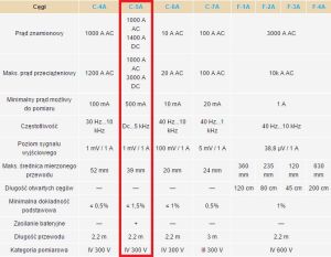 Sonel Cęgi pomiarowe C-5A PQM (WACEGC5OKR) 3