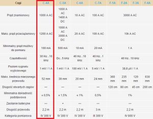 Sonel Cęgi pomiarowe C-4A PQM (WACEGC4OKR) 3