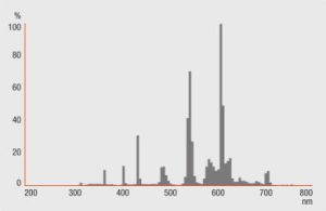 Świetlówka kompaktowa Osram Dulux Stick E27 11W (4008321363794) 2