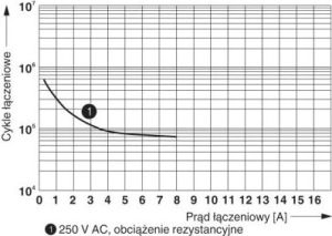 Phoenix Contact Moduł przekaźnikowy 2P 1A 24V DC RIF-1-RPT-LDP-24DC/2X21MS (2905291) 4