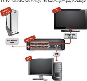 Odtwarzacz multimedialny Hauppauge Nagrywarka HD PVR PS3, full HD, Xbox 5
