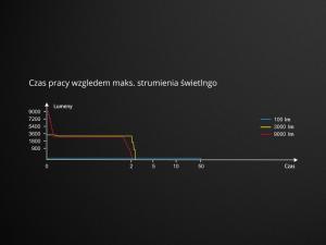 Latarka Fenix diodowa TK72R 10