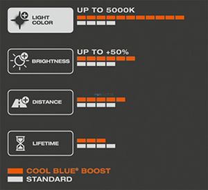 Osram Automobilinės lemputės Osram Cool Blue Boost H1, 80W, 2 vnt. 2