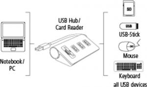HUB USB Hama 1x SD 1x microSD 1x microSDHC 1x microSDXC 1x SDHC 1x SDXC  + 3x USB-A 2.0 (000541420000) 5