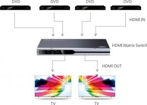 Techly Techly HDMI2.0 Matrix Switch 4x2 4KX2K 60Hz 3
