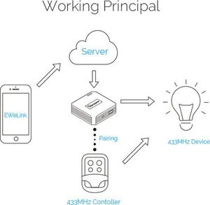Sonoff BRIDGE 433 przełącznik Wi-Fi 12