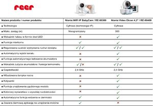 Niania Reer Niania video ekran 4,3'' termometr kołysanka REER uniwersalny 8