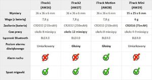 Acurel iTrack Motion lokalizator kluczy alarm ruchu Bluetooth GPS miętowy uniwersalny 6