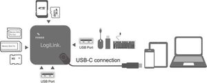 HUB USB LogiLink 1x SD 1x M2 1x microSD 1x MMC  + 3x USB-A 2.0 (UA0344) 7