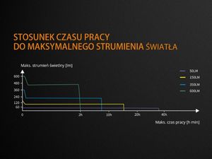 Fenix Latarka diodowa BC25R - rowerowa 9
