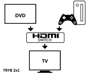 Techly TECHLY 108606 Techly Dwukierunkowy 2-portowy przełącznik HDMI 2.0 2x1 lub 1x2 4K@60Hz 3
