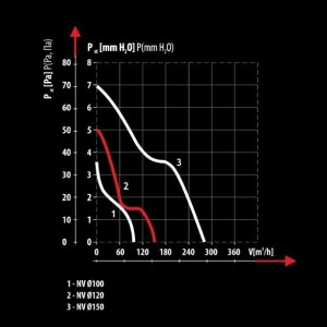 Dospel Wentylator domowy sufitowy Dospel 120MM NV 12 007-0439 9