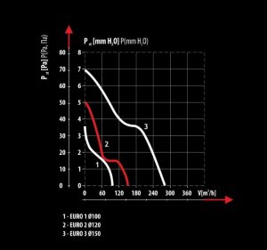 Dospel Wentylator kanałowy Dospel Euro 1 100mm 007-0051 9