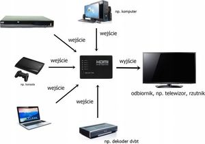 Pawonik SWITCH 5x HDMI PRZEŁĄCZNIK ROZDZIELACZ ULTRA HD 4K 6