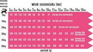 Wiejska Zagroda Jagnięcina ze Szpinakiem dla Szczeniąt 9 kg 2