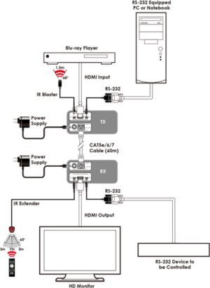 Cypress HDMI / CAT5e/6 Extender (CH-513RXL) 4