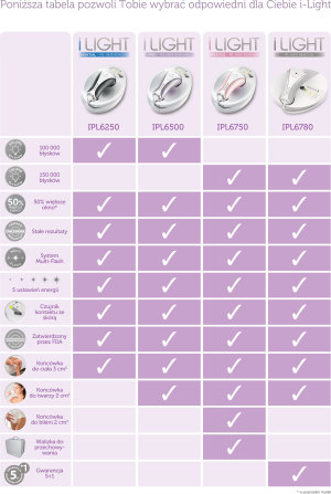 Depilator Remington i-Light Prestige IPL6750 6