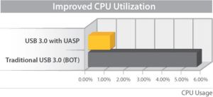 Kieszeń StarTech na dysk twardy 3.5", USB3.0 S3510SMU33 5