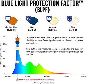 Okulary Gunnar Gunnar - Model: Vertex, oprawka: Onyx, soczewka: Amber Max - Okulary z anty-niebieskim światłem - Opatentowane soczewki, 65% światła niebieskiego i 100% ochrony przed promieniowaniem UV 4