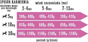 Wiejska Zagroda Karma mokra dla psa Mięsna uczta (szczeniak) II 400g 4