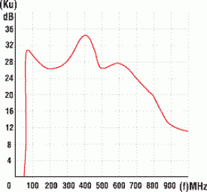 Wzmacniacz Antenowy TV SWA-9 (W1013) 3