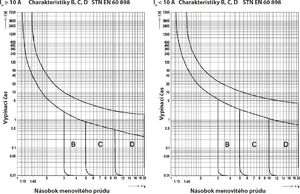 SEZ Krompachy C25A 3P 10kA Wyłącznik nadprądowy bezpiecznik Typ S eska PR63 SEZ 1613 6