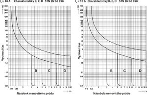 SEZ Krompachy C125A 3P 10kA Wyłącznik nadprądowy bezpiecznik Typ S eska PR123 SEZ 6571 5