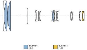 Obiektyw Sigma Canon EF 150-600 mm F/5 C/AF DG HSM OS 5