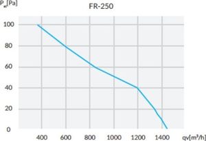 Reventon Wentylator osiowy w kwadratowej obudowie 250mm 1450m/h 90W Reventon 5918 3