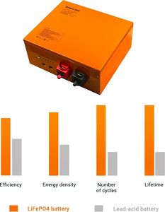 Green Cell Akumulator litowo-żelazowo-fosforanowy LiFePO4 Green Cell 12.8V 172Ah do paneli solarnych i kamperów 1