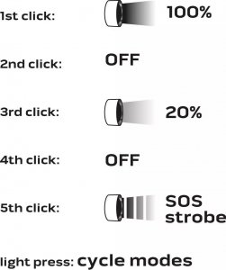 Latarka Neo Latarka bateryjna 6xAA 1500 lm CREE XHP50.2 LED 99-036 5