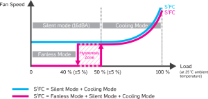 Zasilacz SeaSonic Snow Silent 750 (SS-750XP2S) 8