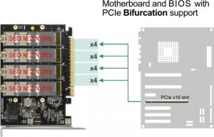 Kontroler Delock PCIe 4.0 x16 - 4x M.2 M-key NVMe (89017) 4