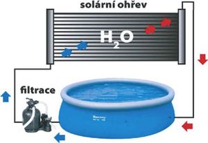Clean Pool Solarny pogrzewacz wody basenowej 3m 5