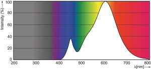 Philips CorePro LEDluster ND 5.5-40W E14 827 P45 CL (45483100) 3