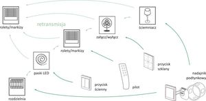 F&F Radiowy przycisk ścienny 1-klawiszowy FW-WS1 F&Wave F&F 9647 3