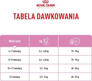 Royal Canin Karma FHN Kitten Sterilised sos 12x85g 11