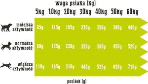 Wiejska Zagroda kaczka z gruszką 20 kg + Alpha spirit multiprotein Dog Food 200g 4