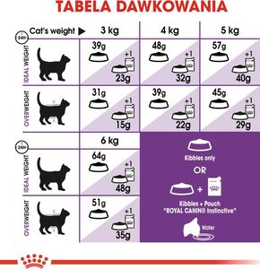 Royal Canin ROYAL CANIN Sensible 33 2x10kg karma sucha dla kotów dorosłych, o wrażliwym przewodzie pokarmowym 8