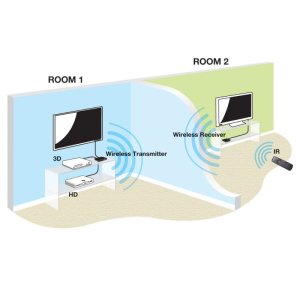 Adapter AV Lindy Bezprzewodowy przedłużacz sygnału HDMI 3D 1080p HDMI 1.4, 3D, - 38125 12