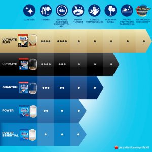 Finish Tabletki do zmywarki Power All in 1 130 szt. 10