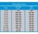 Wiertło Graphite do metalu kobaltowe walcowe 1,5 2 4,5 4 5,5 5 4,8 3 2,5 3,5 6 3,2 6,5mm zestaw (57H088) 1