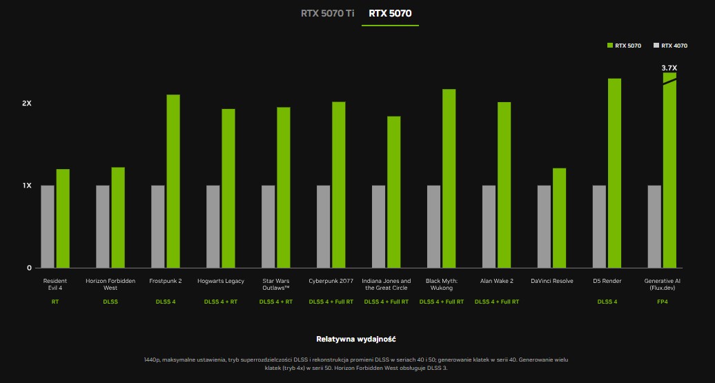RTX 5070 wydajność