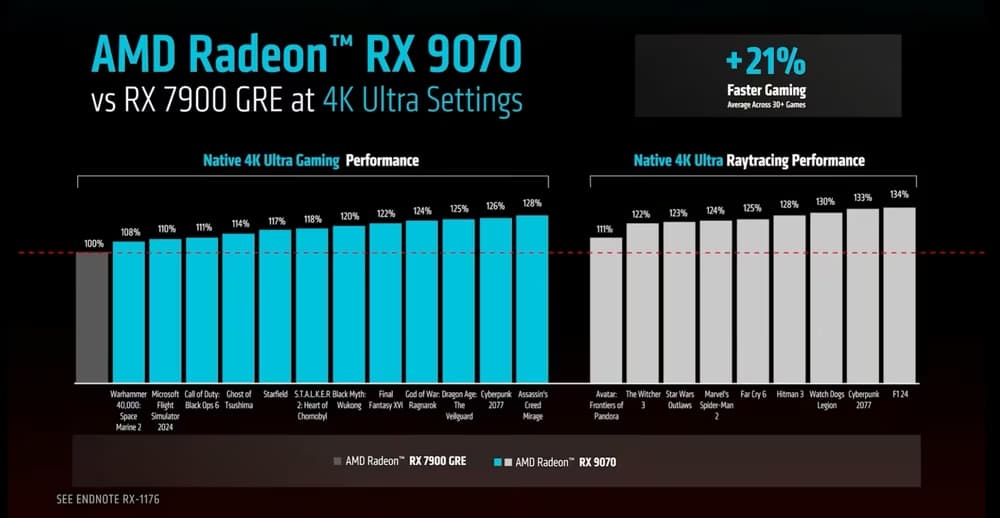 RX 9070 performance