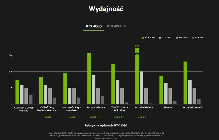 rtx 4060 wydajność