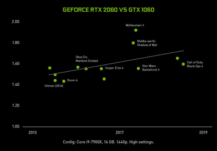 Geforce RTX 2060 install base chart