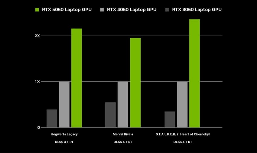 RTX 3060 vs RTX 5060