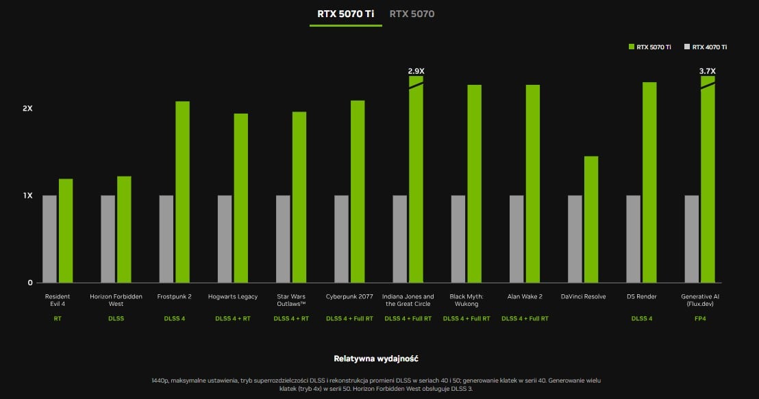 5070 RTX TI wydajnosc