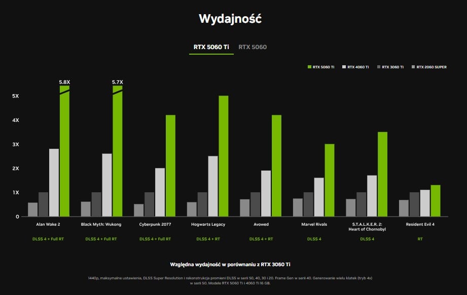 wydajność RTX 5060 Ti