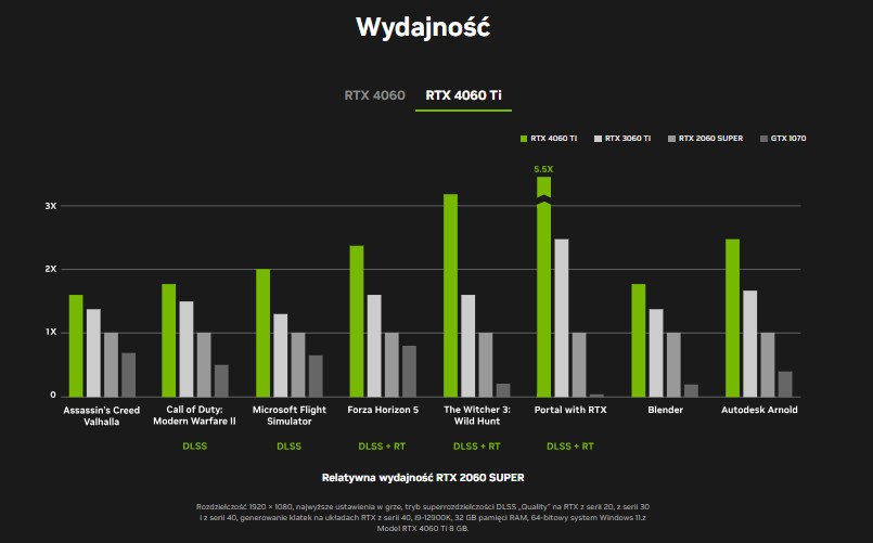 wydajnosc RTX 4060 Ti